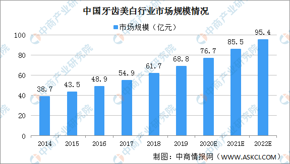 k8凯发牙齿美白皓齿美白价目表2020年中国牙齿美白行业市场规模将达767亿 政