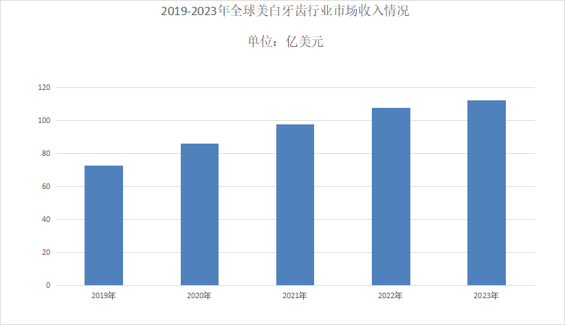 k8凯发官网，2024年美白牙齿市场前景分析：美白牙齿市场收入达到11243亿美