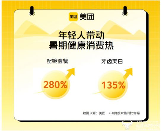 k8凯发官网，00后暑期刮起“健康风”  验光配镜、体检洗牙卖爆美团直播间