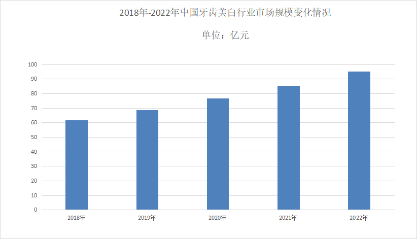 凯发k8，2023年牙齿美白行业竞争分析：知名品牌占据一定市场份额